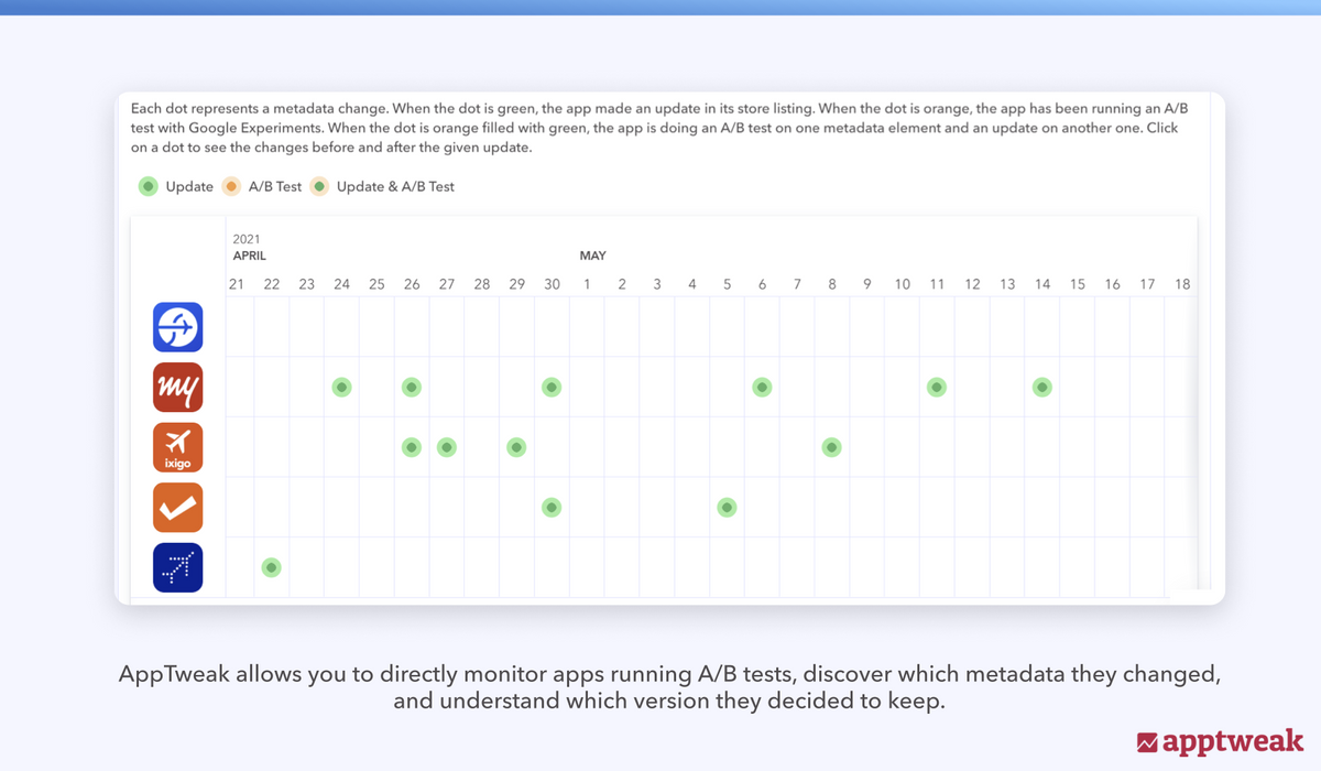 AppTweak allows you to directly monitor apps running A/B tests, discover which metadata they changed, and understand which version they decided to keep.